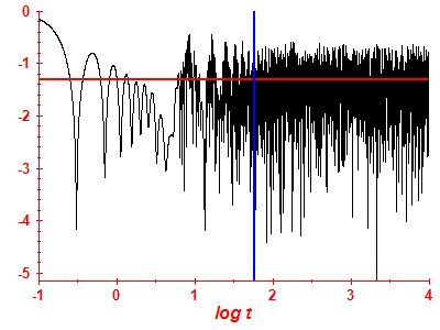 Survival probability log